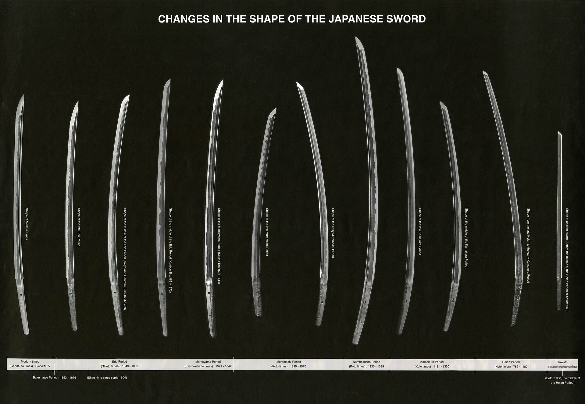 Changing shapes of Japanese swords over time